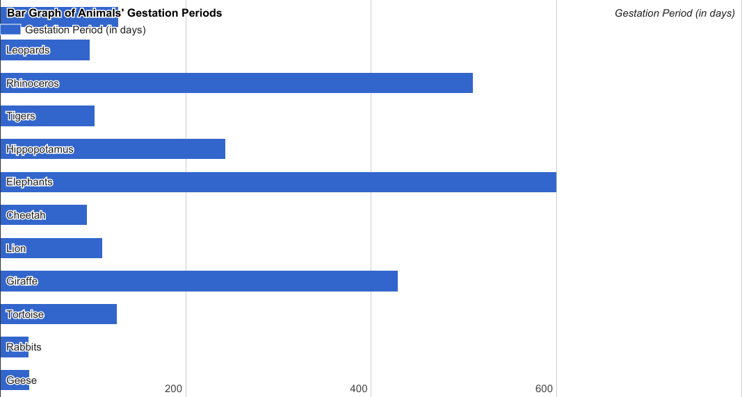 bar graph of gestation periods
                of animals