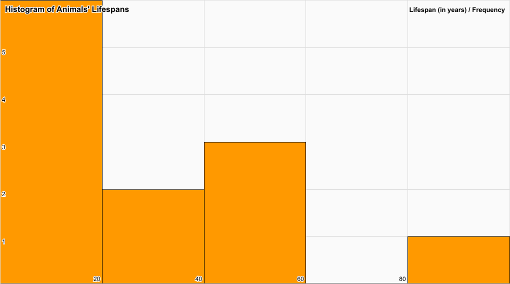 histogram of lifespans of
                animals