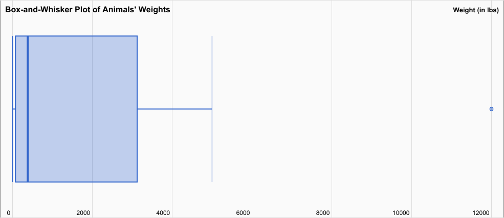 box-and-whisker plot of weights
                of animals